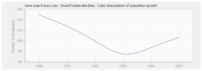Grand'Combe-des-Bois : Cubic interpolation of population growth