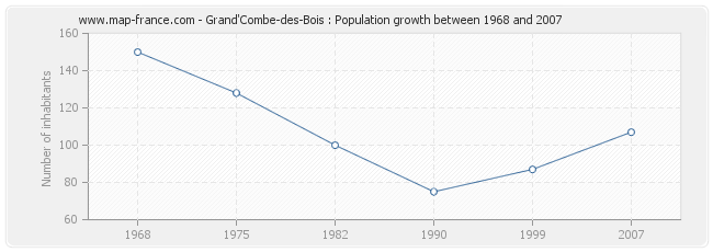 Population Grand'Combe-des-Bois