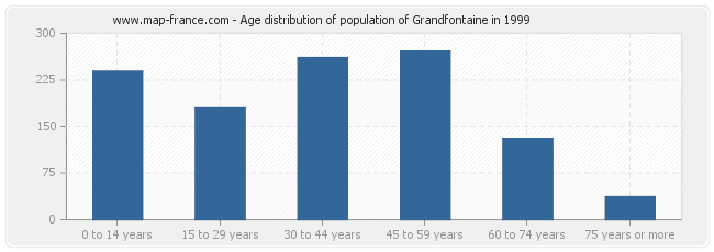 Age distribution of population of Grandfontaine in 1999