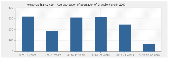 Age distribution of population of Grandfontaine in 2007