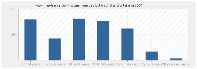 Women age distribution of Grandfontaine in 2007