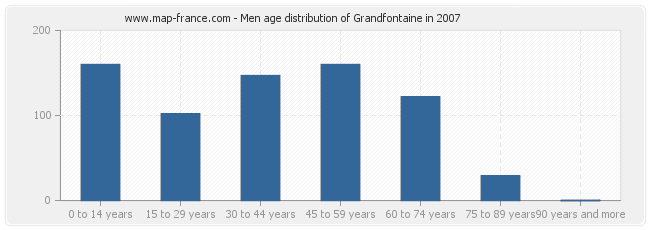 Men age distribution of Grandfontaine in 2007