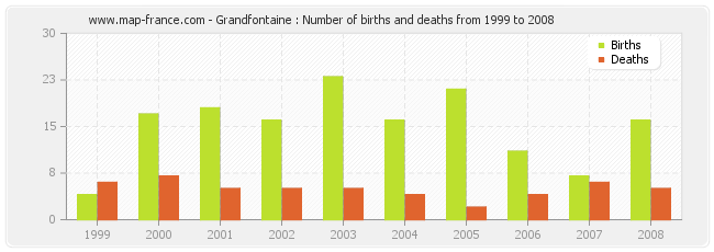 Grandfontaine : Number of births and deaths from 1999 to 2008