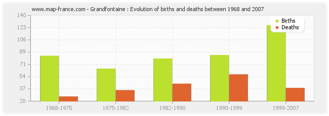 Grandfontaine : Evolution of births and deaths between 1968 and 2007