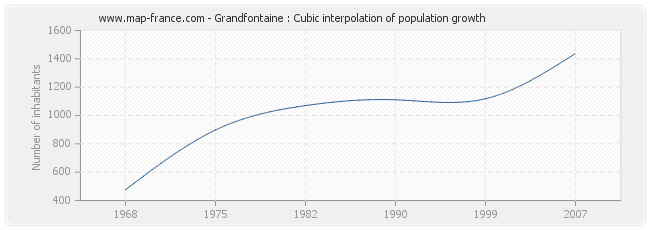 Grandfontaine : Cubic interpolation of population growth