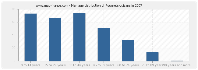 Men age distribution of Fournets-Luisans in 2007