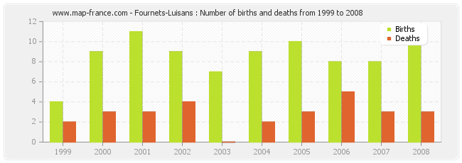 Fournets-Luisans : Number of births and deaths from 1999 to 2008