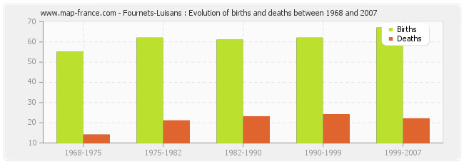 Fournets-Luisans : Evolution of births and deaths between 1968 and 2007
