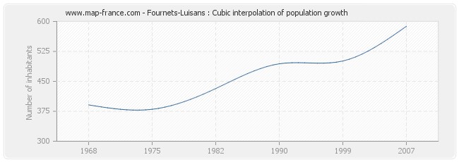 Fournets-Luisans : Cubic interpolation of population growth