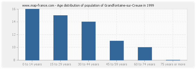 Age distribution of population of Grandfontaine-sur-Creuse in 1999