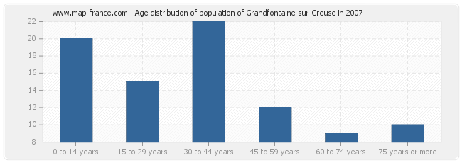 Age distribution of population of Grandfontaine-sur-Creuse in 2007