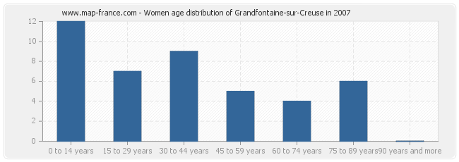 Women age distribution of Grandfontaine-sur-Creuse in 2007