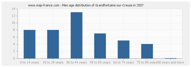 Men age distribution of Grandfontaine-sur-Creuse in 2007