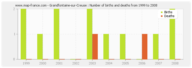 Grandfontaine-sur-Creuse : Number of births and deaths from 1999 to 2008