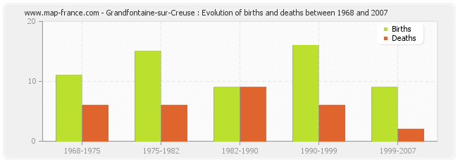 Grandfontaine-sur-Creuse : Evolution of births and deaths between 1968 and 2007