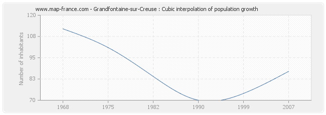 Grandfontaine-sur-Creuse : Cubic interpolation of population growth