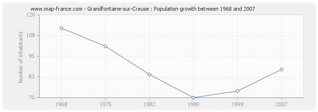 Population Grandfontaine-sur-Creuse