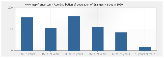 Age distribution of population of Granges-Narboz in 1999