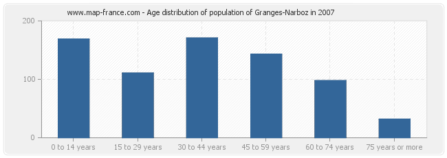 Age distribution of population of Granges-Narboz in 2007