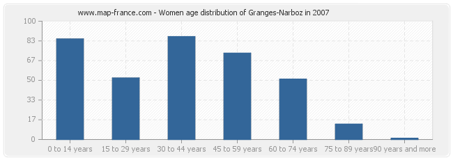 Women age distribution of Granges-Narboz in 2007