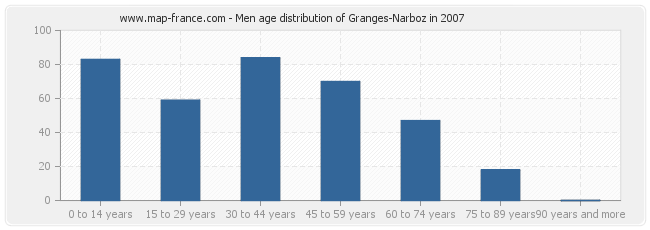 Men age distribution of Granges-Narboz in 2007