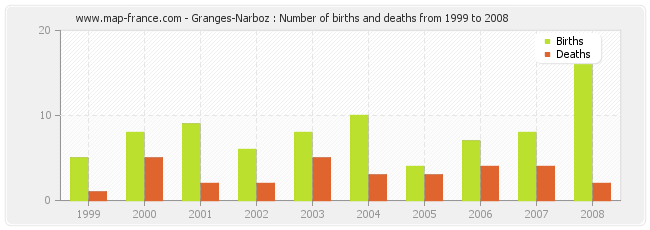 Granges-Narboz : Number of births and deaths from 1999 to 2008