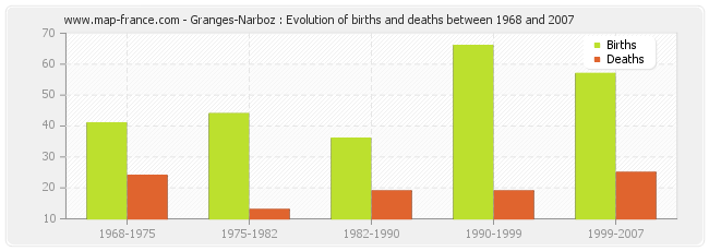 Granges-Narboz : Evolution of births and deaths between 1968 and 2007