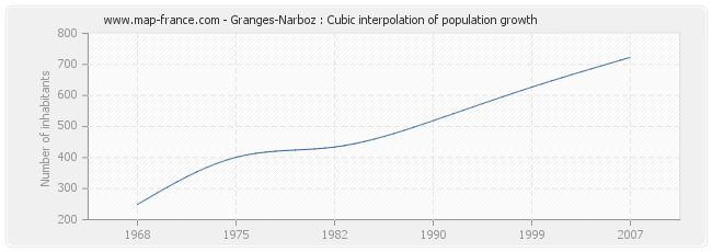 Granges-Narboz : Cubic interpolation of population growth