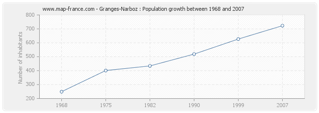 Population Granges-Narboz