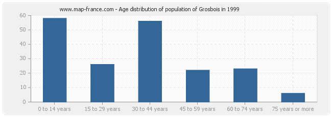 Age distribution of population of Grosbois in 1999