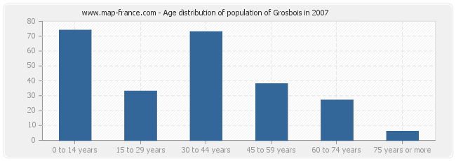 Age distribution of population of Grosbois in 2007
