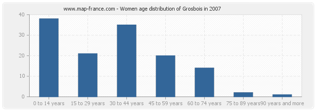 Women age distribution of Grosbois in 2007