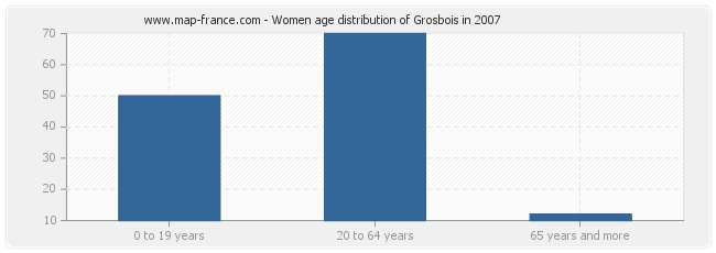 Women age distribution of Grosbois in 2007