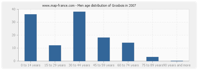 Men age distribution of Grosbois in 2007