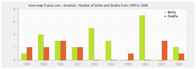 Grosbois : Number of births and deaths from 1999 to 2008