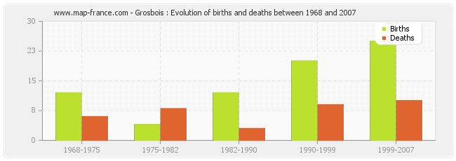 Grosbois : Evolution of births and deaths between 1968 and 2007