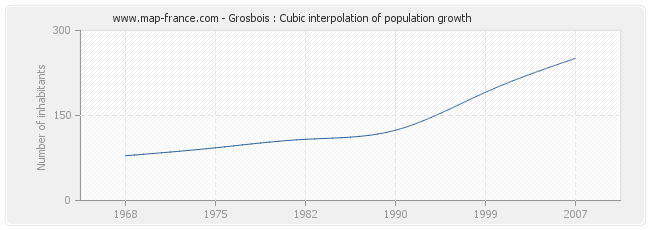Grosbois : Cubic interpolation of population growth