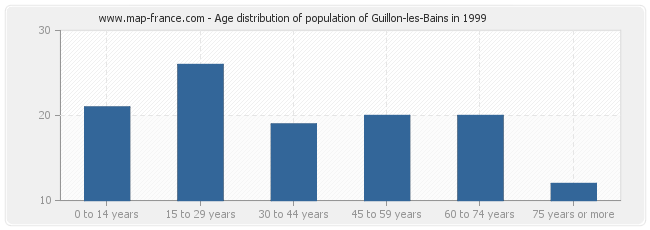 Age distribution of population of Guillon-les-Bains in 1999