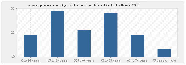 Age distribution of population of Guillon-les-Bains in 2007