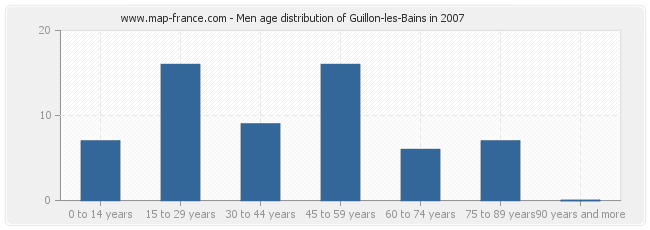 Men age distribution of Guillon-les-Bains in 2007