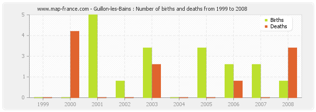 Guillon-les-Bains : Number of births and deaths from 1999 to 2008