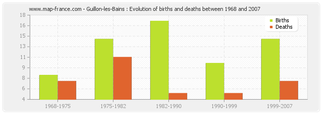 Guillon-les-Bains : Evolution of births and deaths between 1968 and 2007