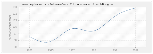 Guillon-les-Bains : Cubic interpolation of population growth