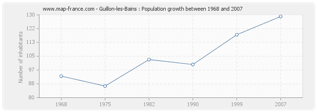 Population Guillon-les-Bains