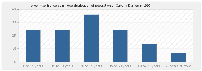 Age distribution of population of Guyans-Durnes in 1999