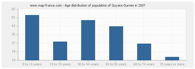 Age distribution of population of Guyans-Durnes in 2007