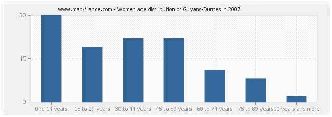 Women age distribution of Guyans-Durnes in 2007