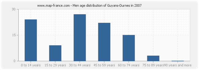 Men age distribution of Guyans-Durnes in 2007