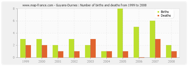 Guyans-Durnes : Number of births and deaths from 1999 to 2008