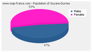 Sex distribution of population of Guyans-Durnes in 2007